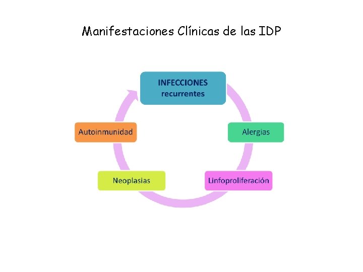 Manifestaciones Clínicas de las IDP 