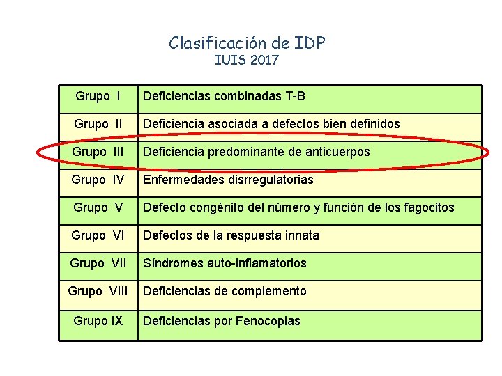 Clasificación de IDP IUIS 2017 Grupo I Deficiencias combinadas T-B Grupo II Deficiencia asociada