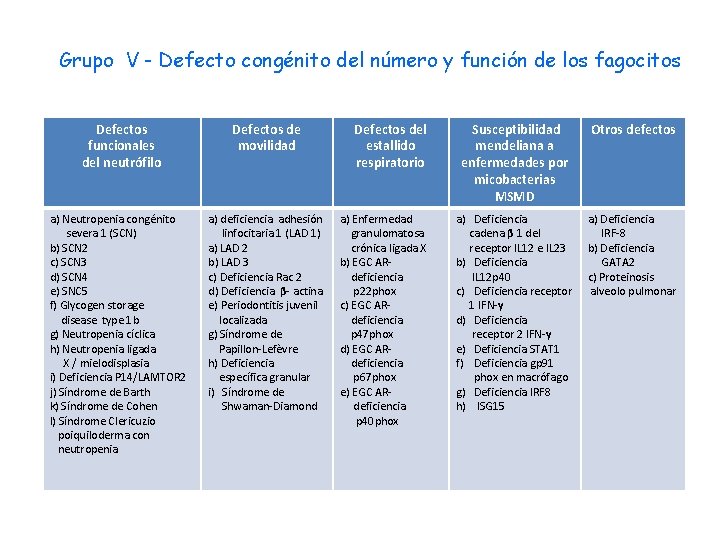 Grupo V - Defecto congénito del número y función de los fagocitos Defectos funcionales