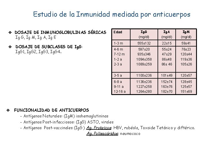 Estudio de la Inmunidad mediada por anticuerpos v DOSAJE DE INMUNOGLOBULINAS SÉRICAS Ig G,