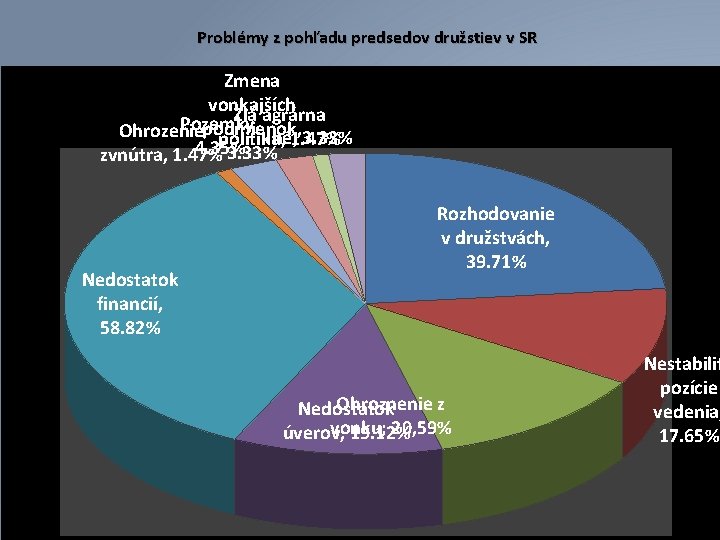 Problémy z pohľadu predsedov družstiev v SR Zmena vonkajších Zlá agrárna Pozemky, podmienok, Ohrozenie