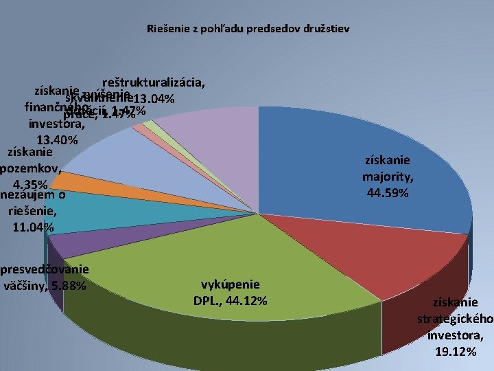 Riešenie z pohľadu predsedov družstiev reštrukturalizácia, získanie zvýšenie 13. 04% skvalitnenie finančného dotácií, 1.