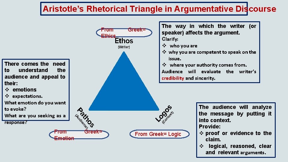 Aristotle’s Rhetorical Triangle in Argumentative Discourse From Ethics There comes the need to understand