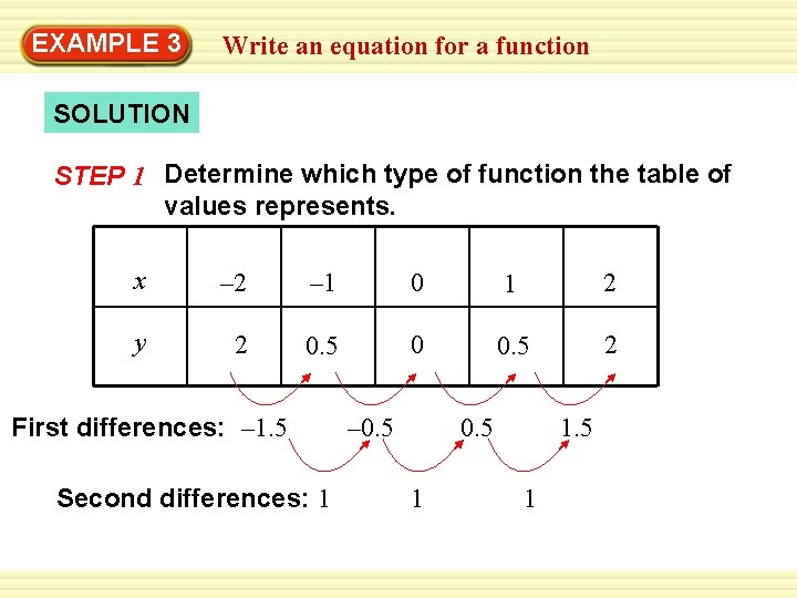 EXAMPLE 3 Write an equation for a function SOLUTION STEP 1 Determine which type