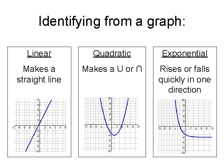 Identifying from a graph: Linear Quadratic Exponential Makes a straight line Makes a U