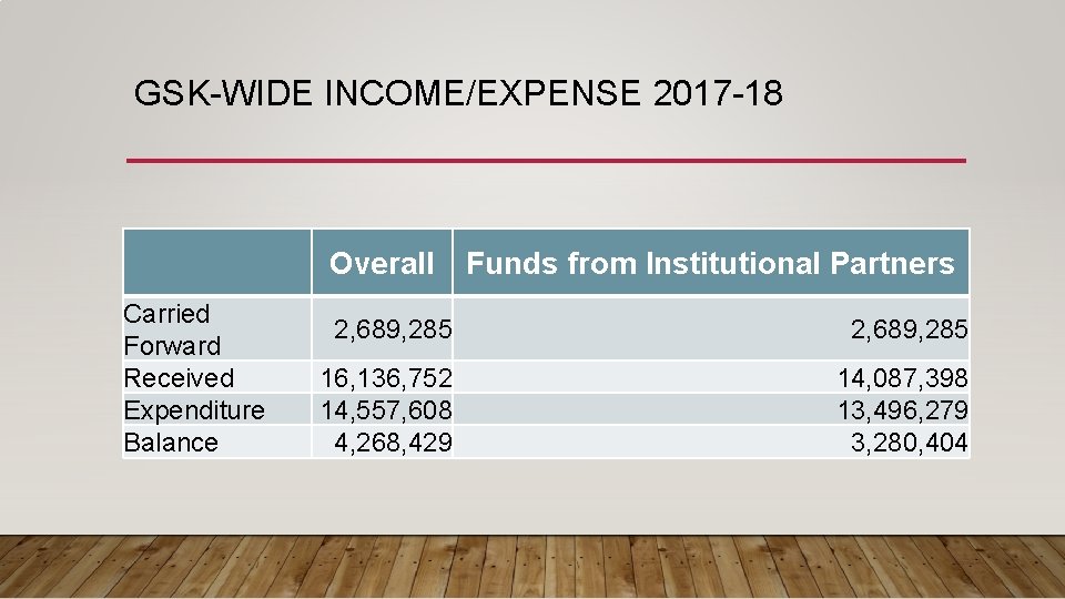 GSK-WIDE INCOME/EXPENSE 2017 -18 Overall Carried Forward Received Expenditure Balance Funds from Institutional Partners