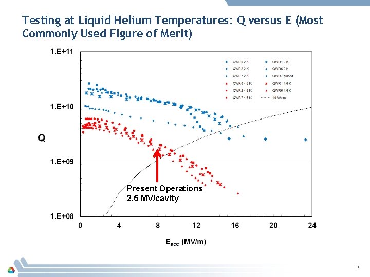 Testing at Liquid Helium Temperatures: Q versus E (Most Commonly Used Figure of Merit) Testing at Liquid Helium Temperatures: Q versus E (Most Commonly Used Figure of Merit)