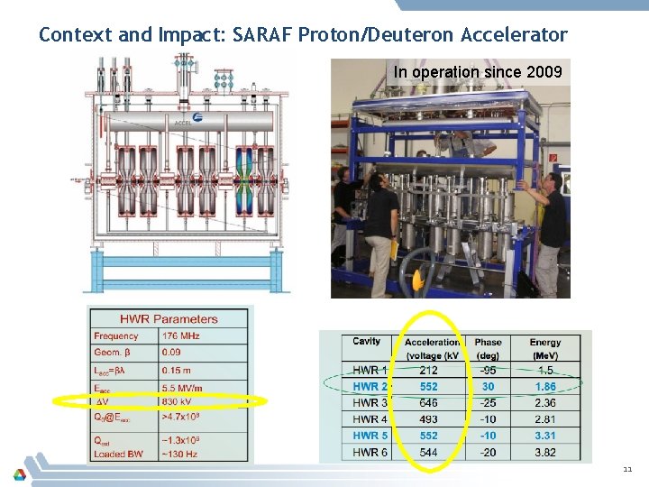 Context and Impact: SARAF Proton/Deuteron Accelerator In operation since 2009 11 Context and Impact: SARAF Proton/Deuteron Accelerator In operation since 2009 11