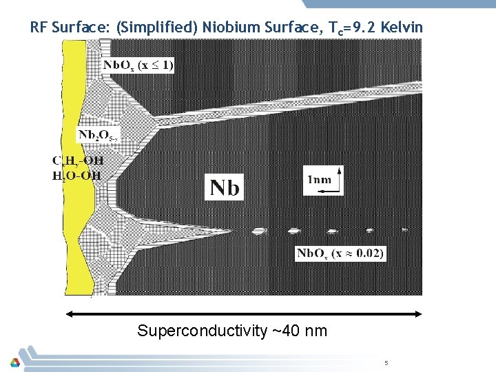 RF Surface: (Simplified) Niobium Surface, Tc=9. 2 Kelvin Superconductivity ~40 nm 5 RF Surface: (Simplified) Niobium Surface, Tc=9. 2 Kelvin Superconductivity ~40 nm 5