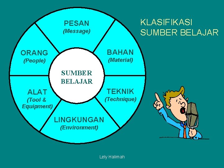 KLASIFIKASI SUMBER BELAJAR PESAN (Message) BAHAN ORANG (Material) (People) SUMBER BELAJAR TEKNIK ALAT (Technique)