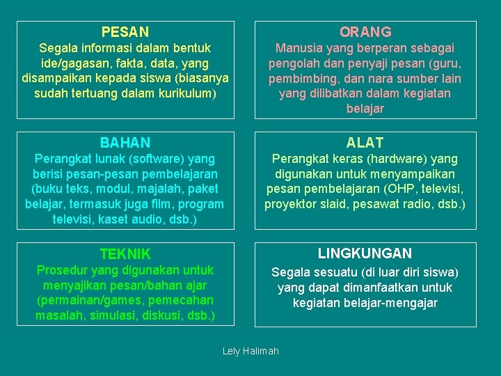 PESAN ORANG Segala informasi dalam bentuk ide/gagasan, fakta, data, yang disampaikan kepada siswa (biasanya