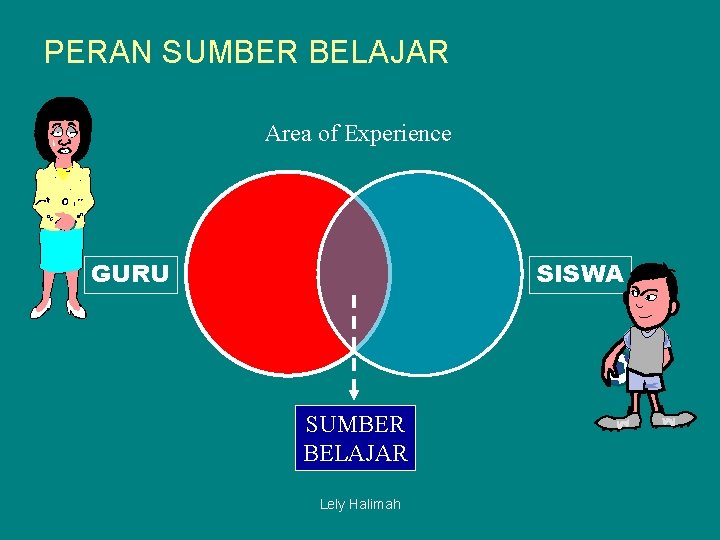 PERAN SUMBER BELAJAR Area of Experience GURU SISWA SUMBER BELAJAR Lely Halimah 