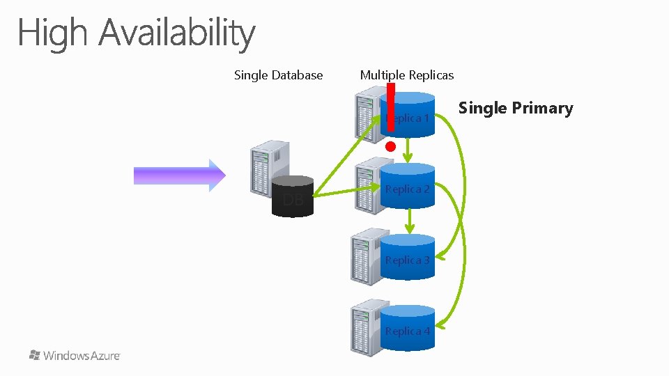 Single Database ! Multiple Replicas Replica 1 DB Replica 2 Replica 3 Replica 4