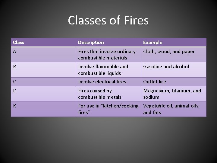 Classes of Fires Class Description Example A Fires that involve ordinary combustible materials Cloth, Classes of Fires Class Description Example A Fires that involve ordinary combustible materials Cloth,