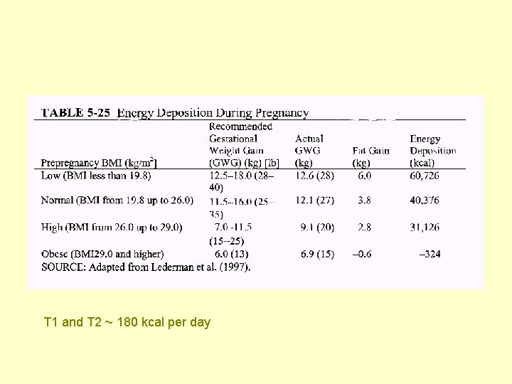 T 1 and T 2 ~ 180 kcal per day 