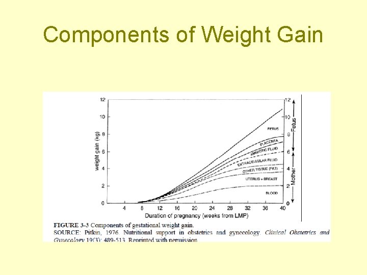 Components of Weight Gain 