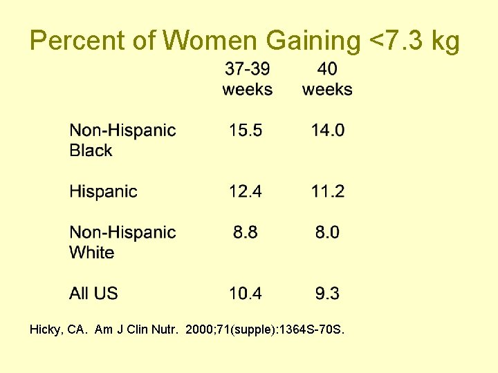 Percent of Women Gaining <7. 3 kg Hicky, CA. Am J Clin Nutr. 2000;