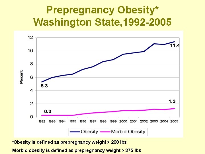 Prepregnancy Obesity* Washington State, 1992 -2005 *Obesity is defined as prepregnancy weight > 200