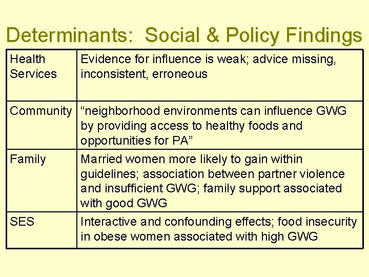 Determinants: Social & Policy Findings Health Services Evidence for influence is weak; advice missing,