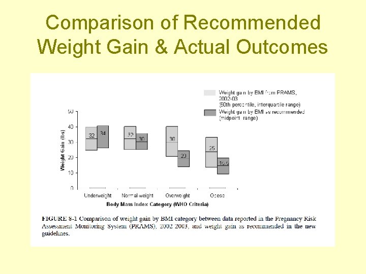 Comparison of Recommended Weight Gain & Actual Outcomes 