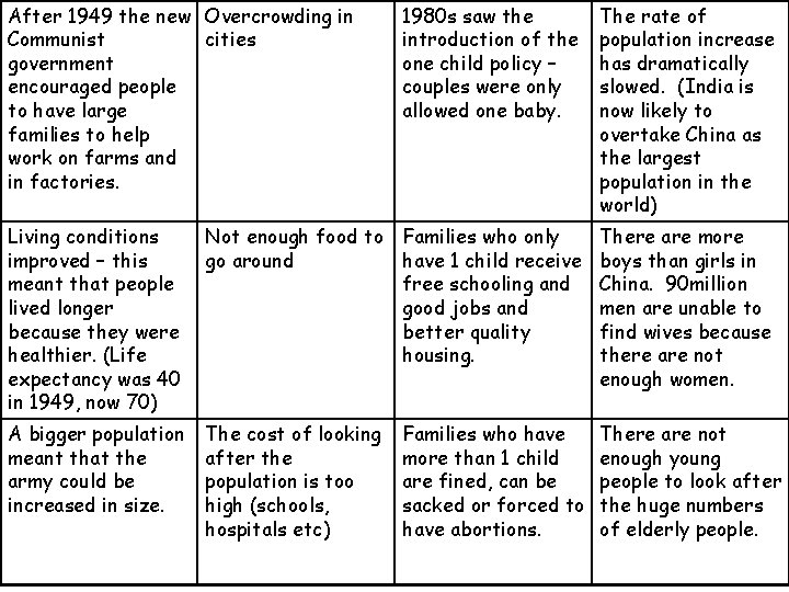 After 1949 the new Overcrowding in Communist cities government encouraged people to have large