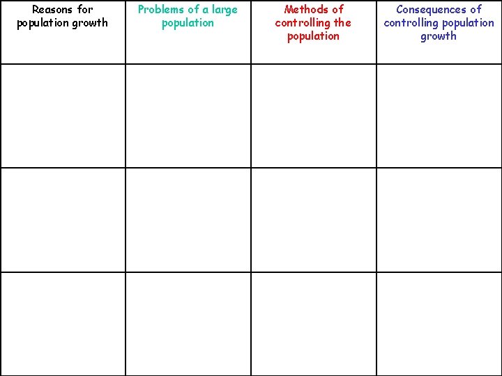 Reasons for population growth Problems of a large population Methods of controlling the population