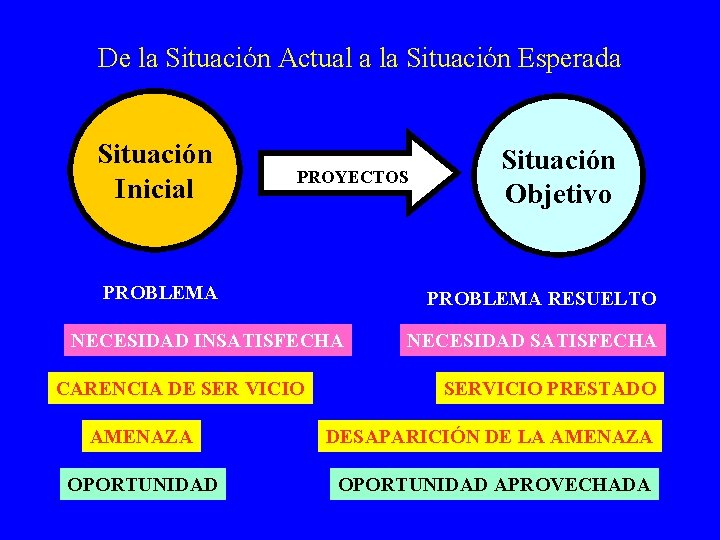 De la Situación Actual a la Situación Esperada Situación Inicial PROYECTOS PROBLEMA RESUELTO NECESIDAD