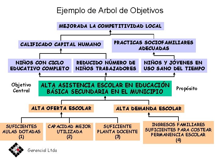 Ejemplo de Arbol de Objetivos MEJORADA LA COMPETITIVIDAD LOCAL CALIFICADO CAPITAL HUMANO NIÑOS CON