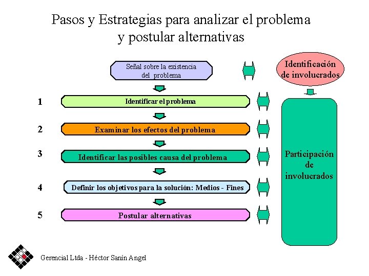 Pasos y Estrategias para analizar el problema y postular alternativas Señal sobre la existencia