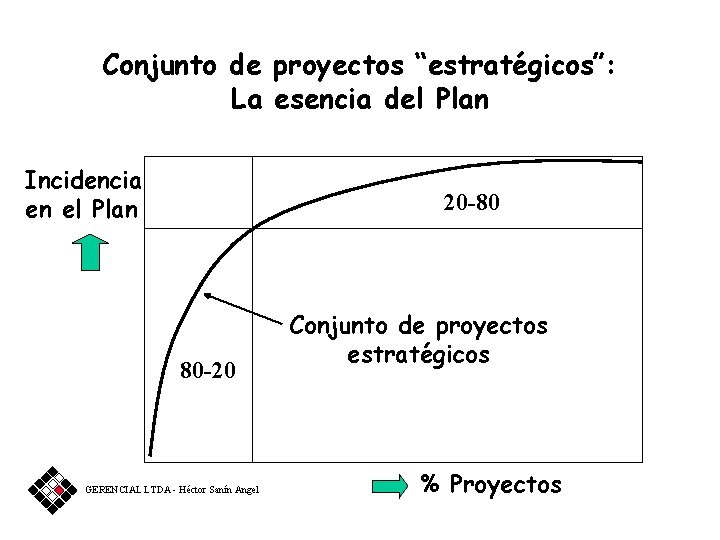 Conjunto de proyectos “estratégicos”: La esencia del Plan Incidencia en el Plan 20 -80