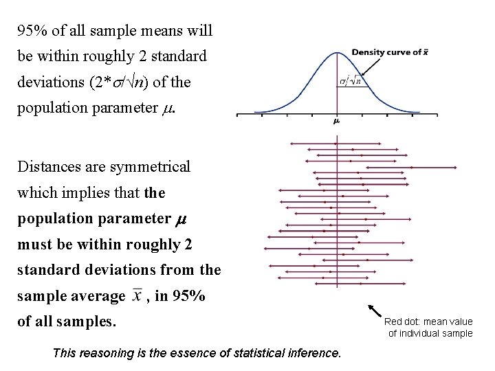 95% of all sample means will be within roughly 2 standard deviations (2* /√n)