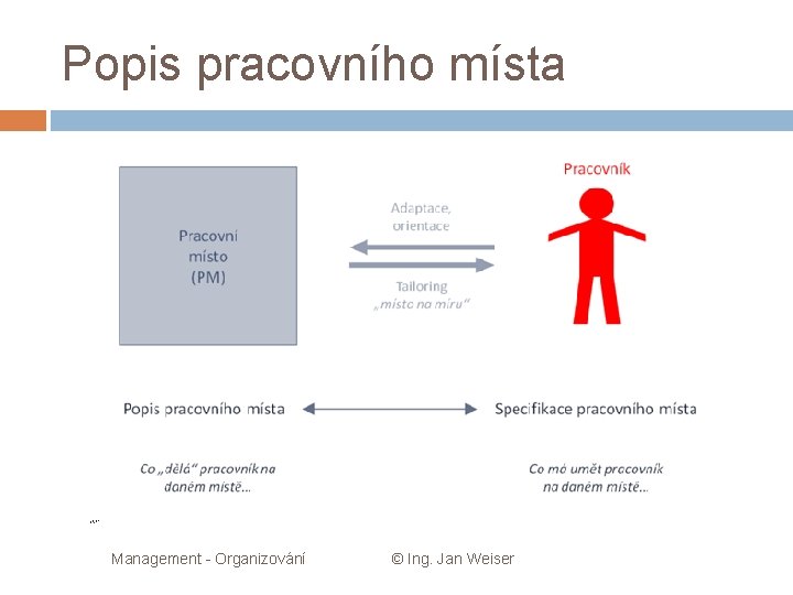 Popis pracovního místa Management - Organizování © Ing. Jan Weiser 