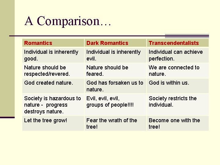 A Comparison… Romantics Dark Romantics Transcendentalists Individual is inherently good. Individual is inherently evil.