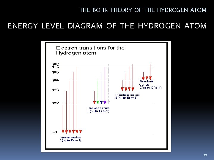 THE BOHR THEORY OF THE HYDROGEN ATOM ENERGY LEVEL DIAGRAM OF THE HYDROGEN ATOM