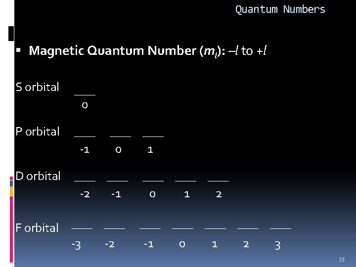 Quantum Numbers Magnetic Quantum Number (ml): –l to +l S orbital 0 P orbital