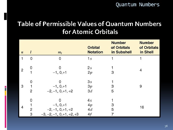 Quantum Numbers Table of Permissible Values of Quantum Numbers for Atomic Orbitals 36 