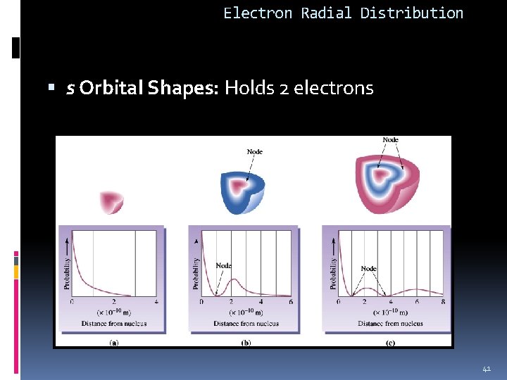 Electron Radial Distribution s Orbital Shapes: Holds 2 electrons 41 
