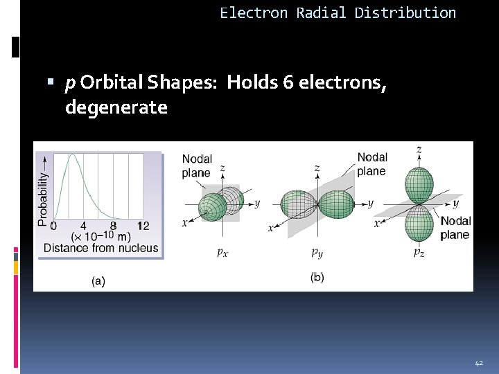 Electron Radial Distribution p Orbital Shapes: Holds 6 electrons, degenerate 42 