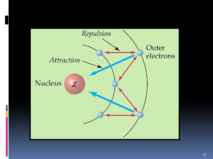 Effective Nuclear Charge 45 