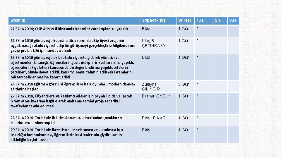 Etkinlik Yapacak kişi Süresi 1. H. 21 Ekim 2019; CHP Adana İl Binasında koordinasyon