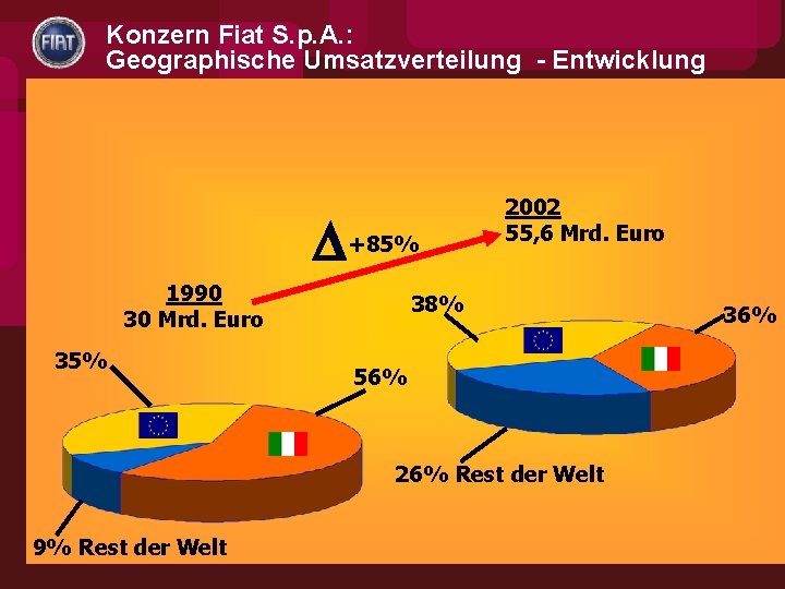 Konzern Fiat S. p. A. : Geographische Umsatzverteilung - Entwicklung +85% 1990 30 Mrd.