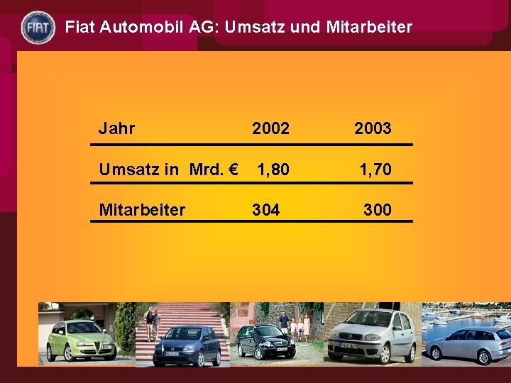 Fiat Automobil AG: Umsatz und Mitarbeiter Jahr 2002 2003 Umsatz in Mrd. € 1,