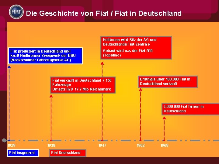 Die Geschichte von Fiat / Fiat in Deutschland Heilbronn wird Sitz der AG und