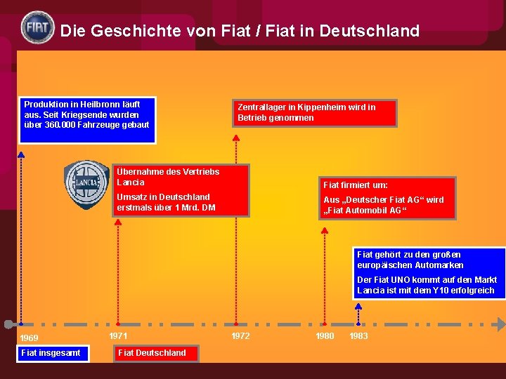 Die Geschichte von Fiat / Fiat in Deutschland Produktion in Heilbronn läuft aus. Seit Die Geschichte von Fiat / Fiat in Deutschland Produktion in Heilbronn läuft aus. Seit
