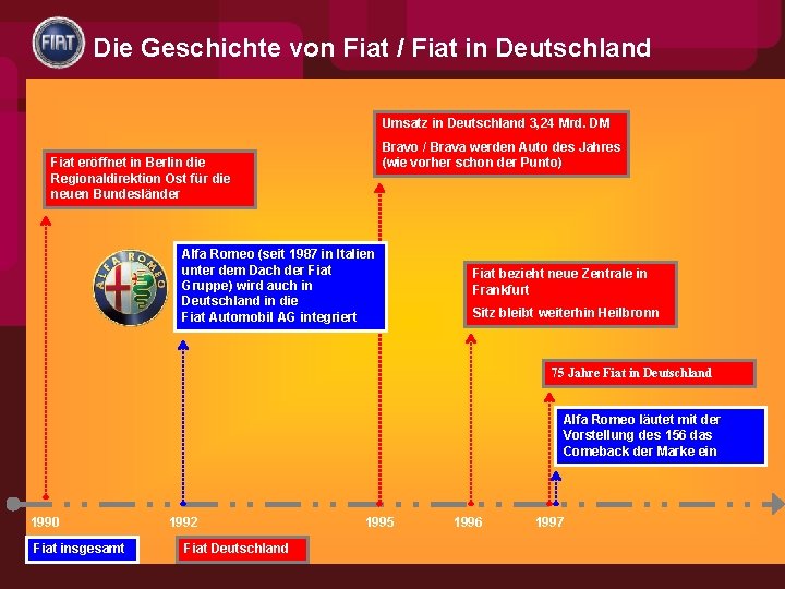 Die Geschichte von Fiat / Fiat in Deutschland Umsatz in Deutschland 3, 24 Mrd.