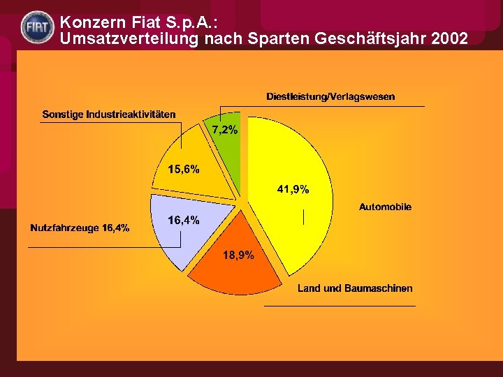 Konzern Fiat S. p. A. : Umsatzverteilung nach Sparten Geschäftsjahr 2002 