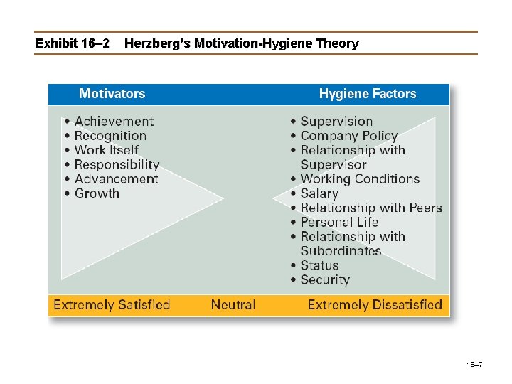 Exhibit 16– 2 Herzberg’s Motivation-Hygiene Theory 16– 7 Exhibit 16– 2 Herzberg’s Motivation-Hygiene Theory 16– 7