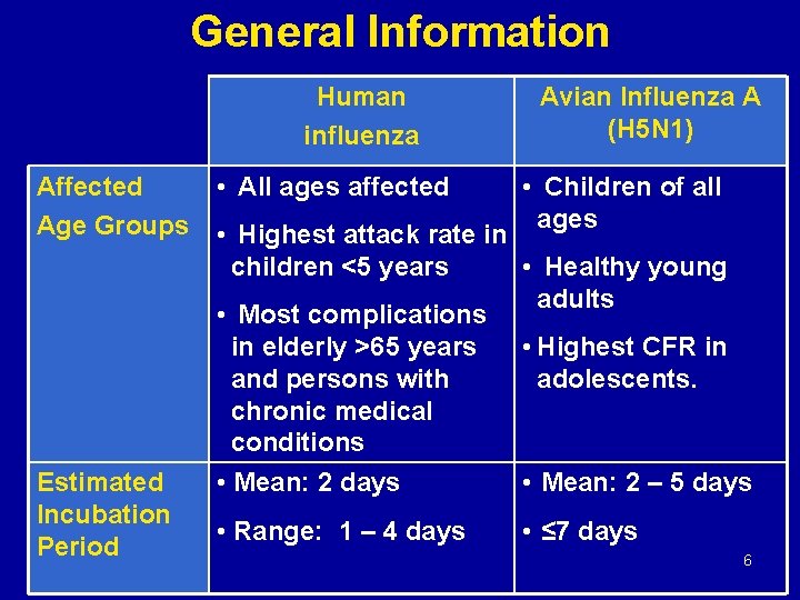 General Information Human influenza Affected Age Groups Estimated Incubation Period • All ages affected