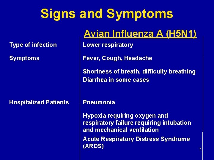 Signs and Symptoms Avian Influenza A (H 5 N 1) Type of infection Lower