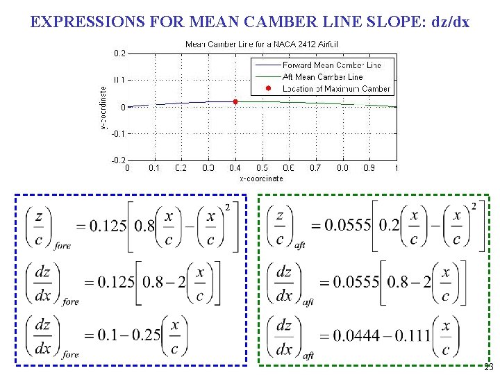 EXPRESSIONS FOR MEAN CAMBER LINE SLOPE: dz/dx 23 